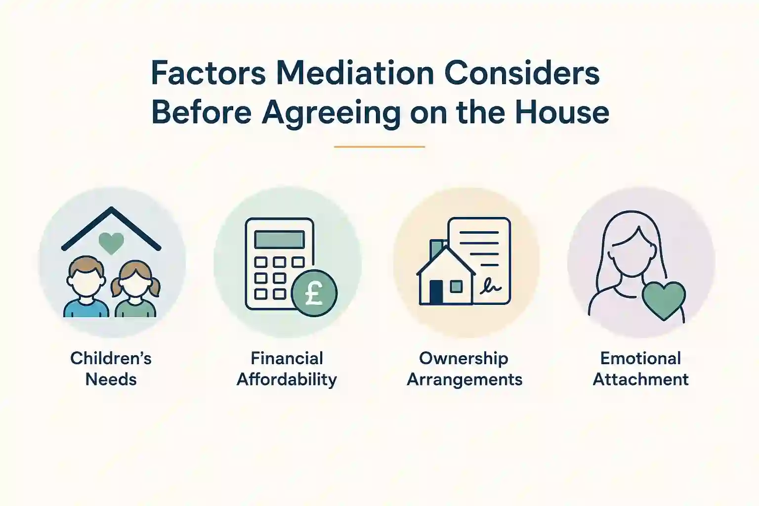 What Factors Does Mediation Consider Before Reaching an Agreement About the House Reading?